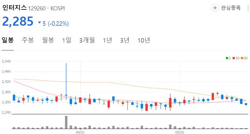 인터지스-주가-일봉