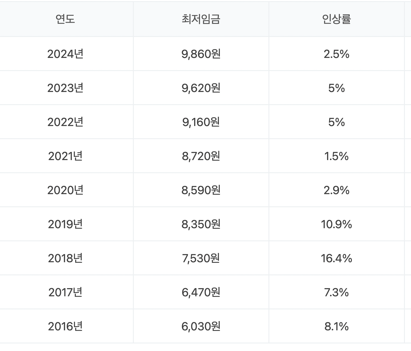 연도별 최저시급표