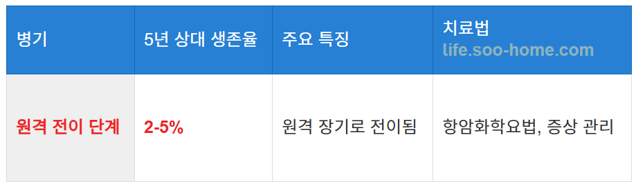 원격 전이 단계 (Distant) 4기