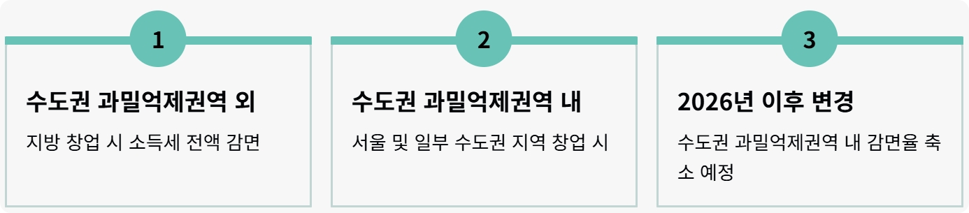청년 사업자 세금감면신청