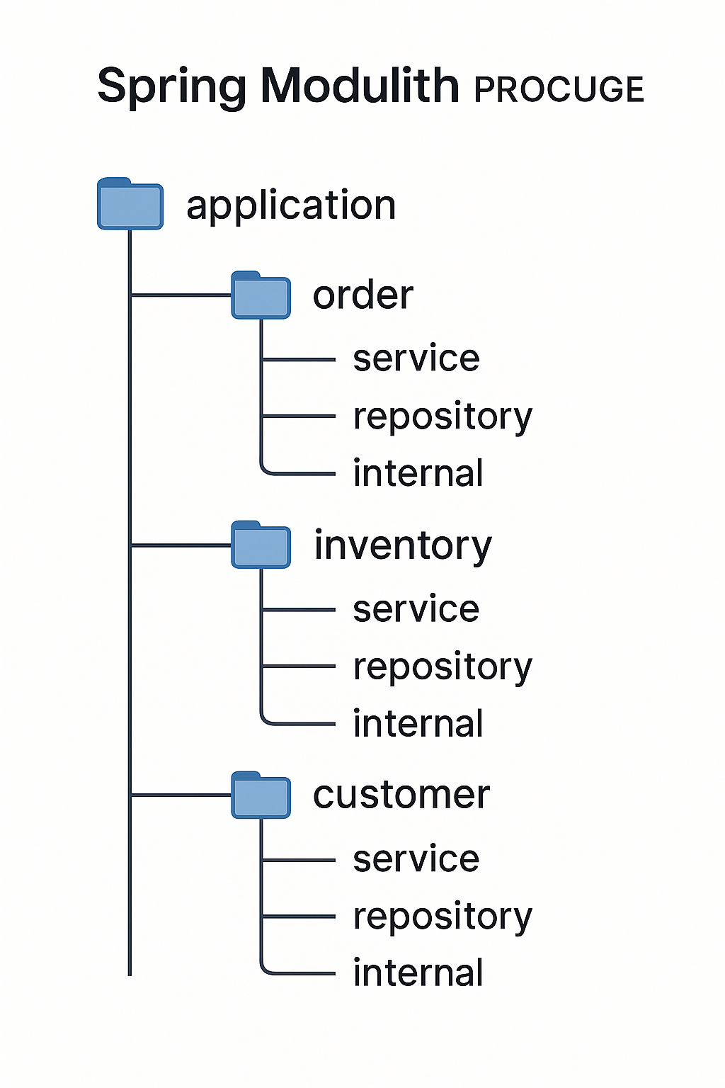 Spring Modulith 패키지 구조 다이어그램