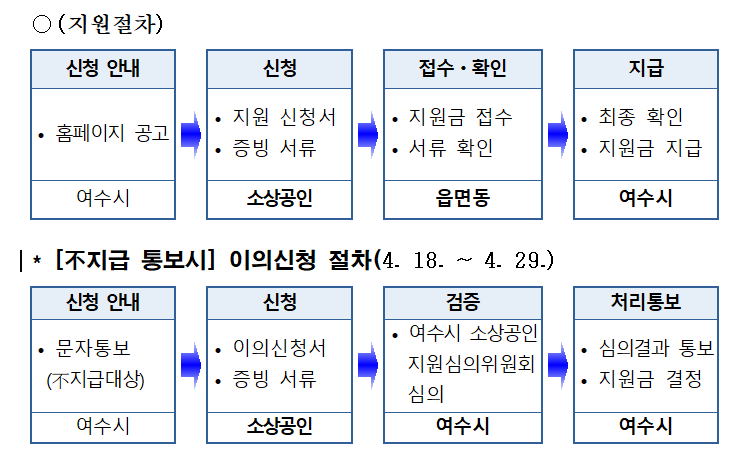 신청절차
