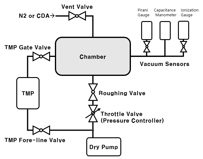반도체 진공챔버