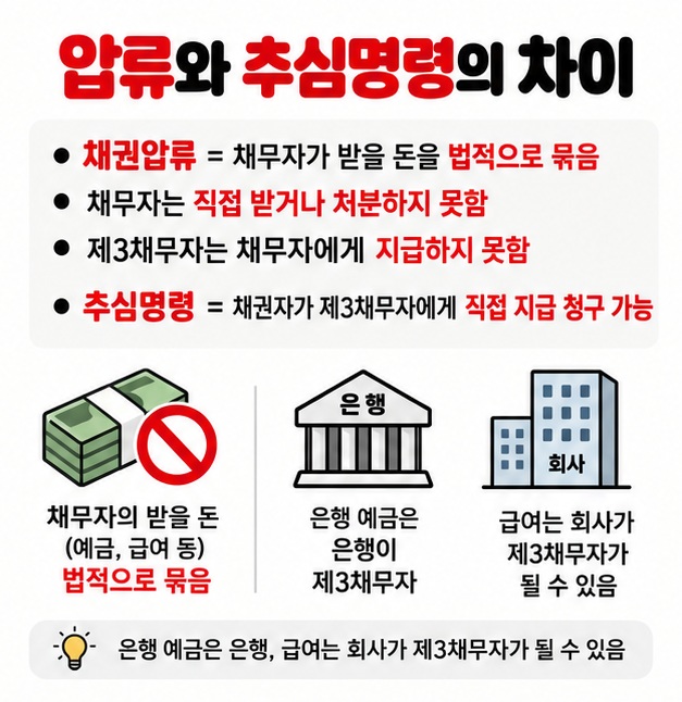 채권압류는 채무자가 받을 돈을 묶고 추심명령은 채권자가 제3채무자에게 직접 청구할 권한을 주는 차이를 보여주는 카드