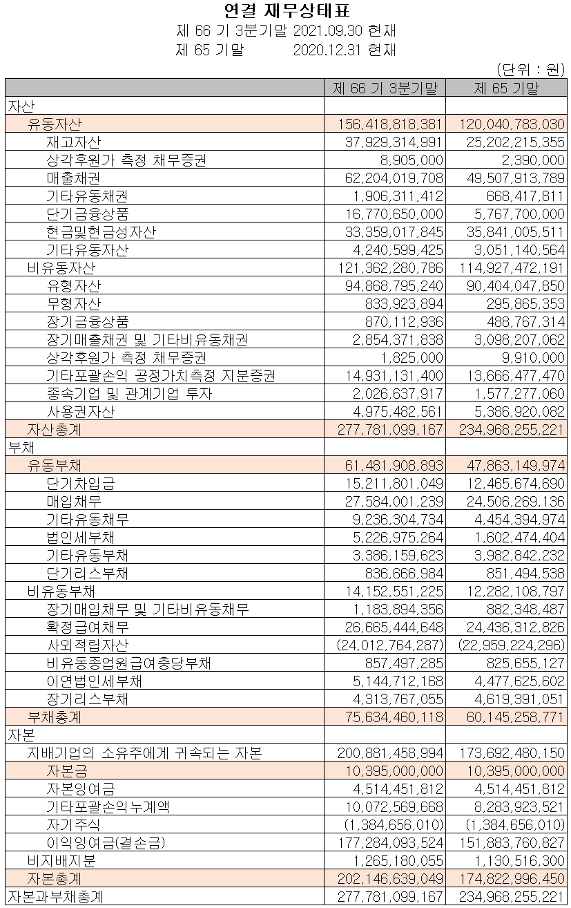 삼화콘덴서 재무상태표(2021년 3분기)