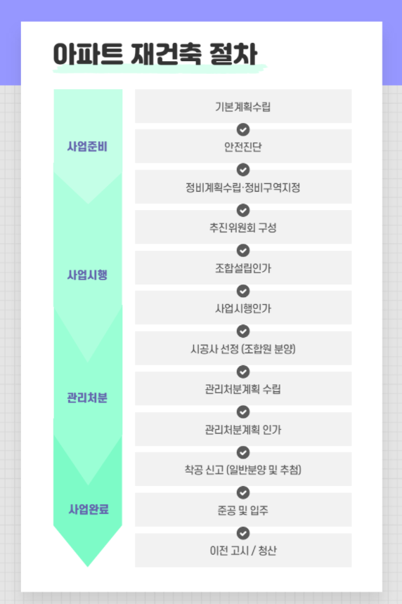 아파트-재건축-절차