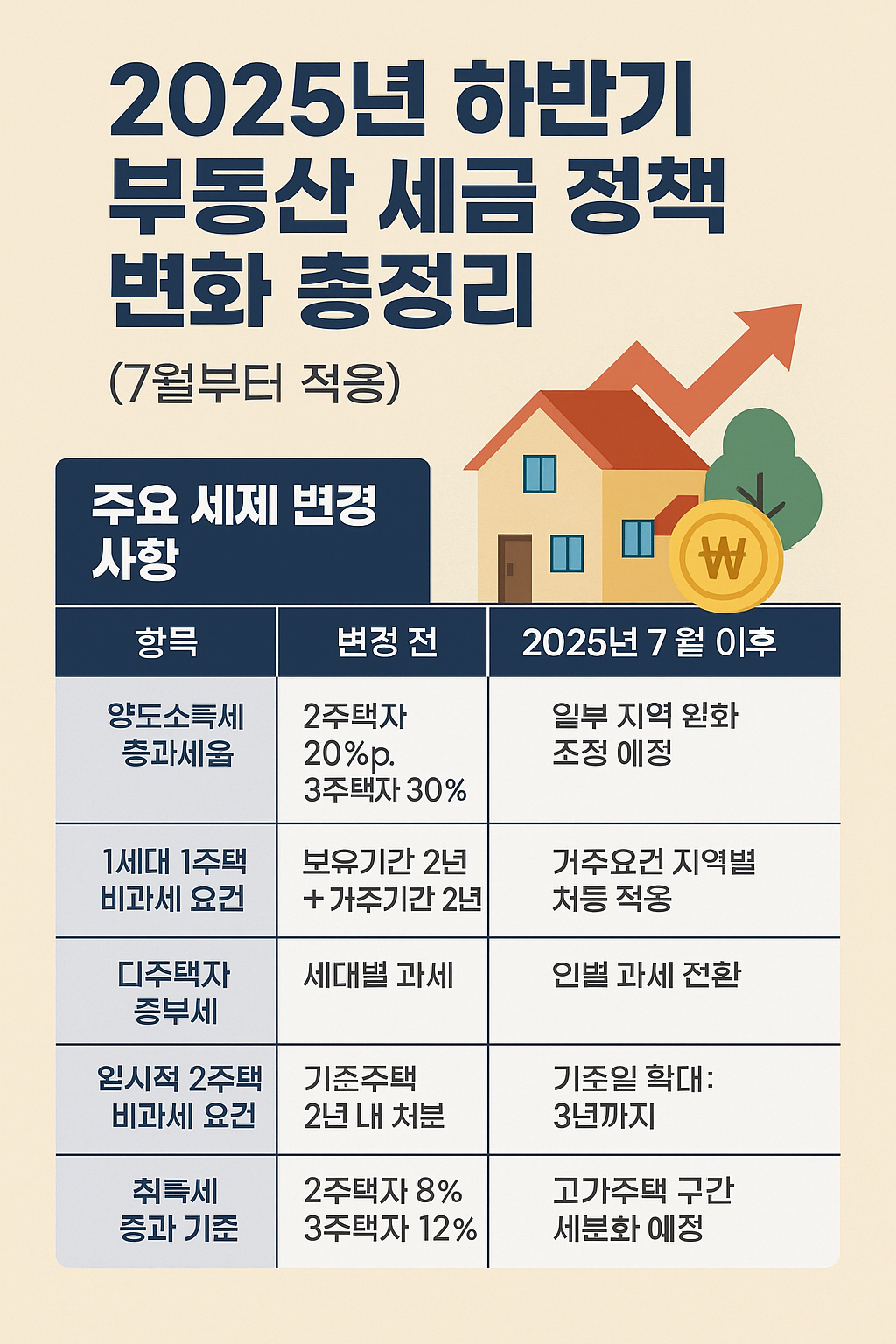 2025년 부동산 세금 정책 변화 총정리