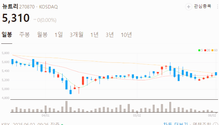 건기식 관련주 대장주 테마주 수혜주 TOP7