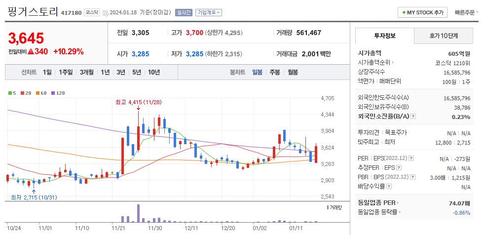 핑거스토리 일봉차트