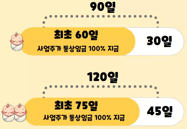 출산휴가 기간