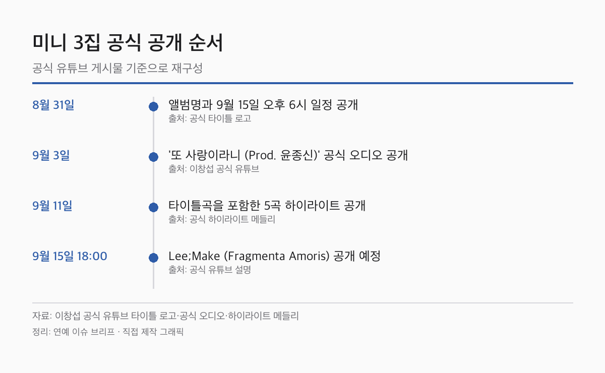 이창섭 미니 3집 공식 콘텐츠 공개 타임라인