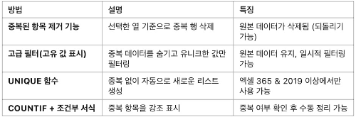 [실무] 엑셀에서 중복 데이터 제거 &amp; 고유 값 추출하는 방법, 요약정리