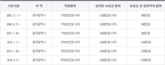 광주 상가건물임대차보호법 소액임차인 보증금 범위