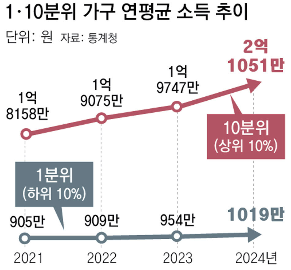소득 상위 관련 사진