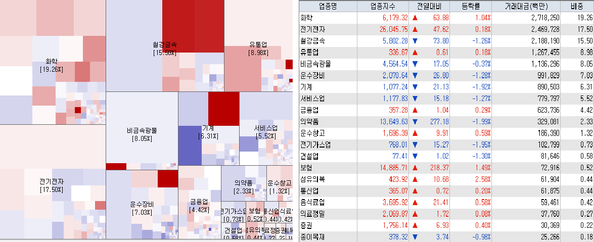 4.19 전일 코스피 업종현황