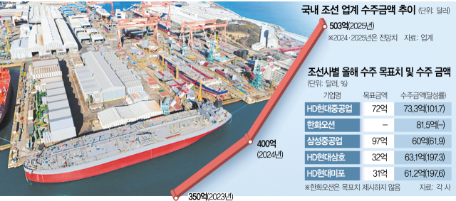 국내 조선업계 수주금액 추이
