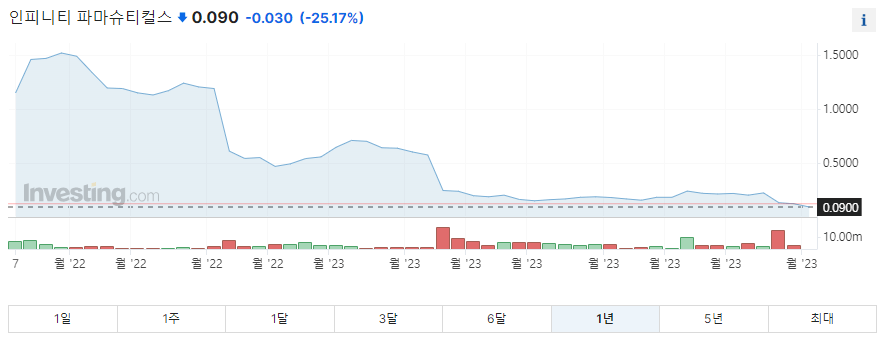 인피니티 파마슈티컬스 1년 주가그래프입니다.