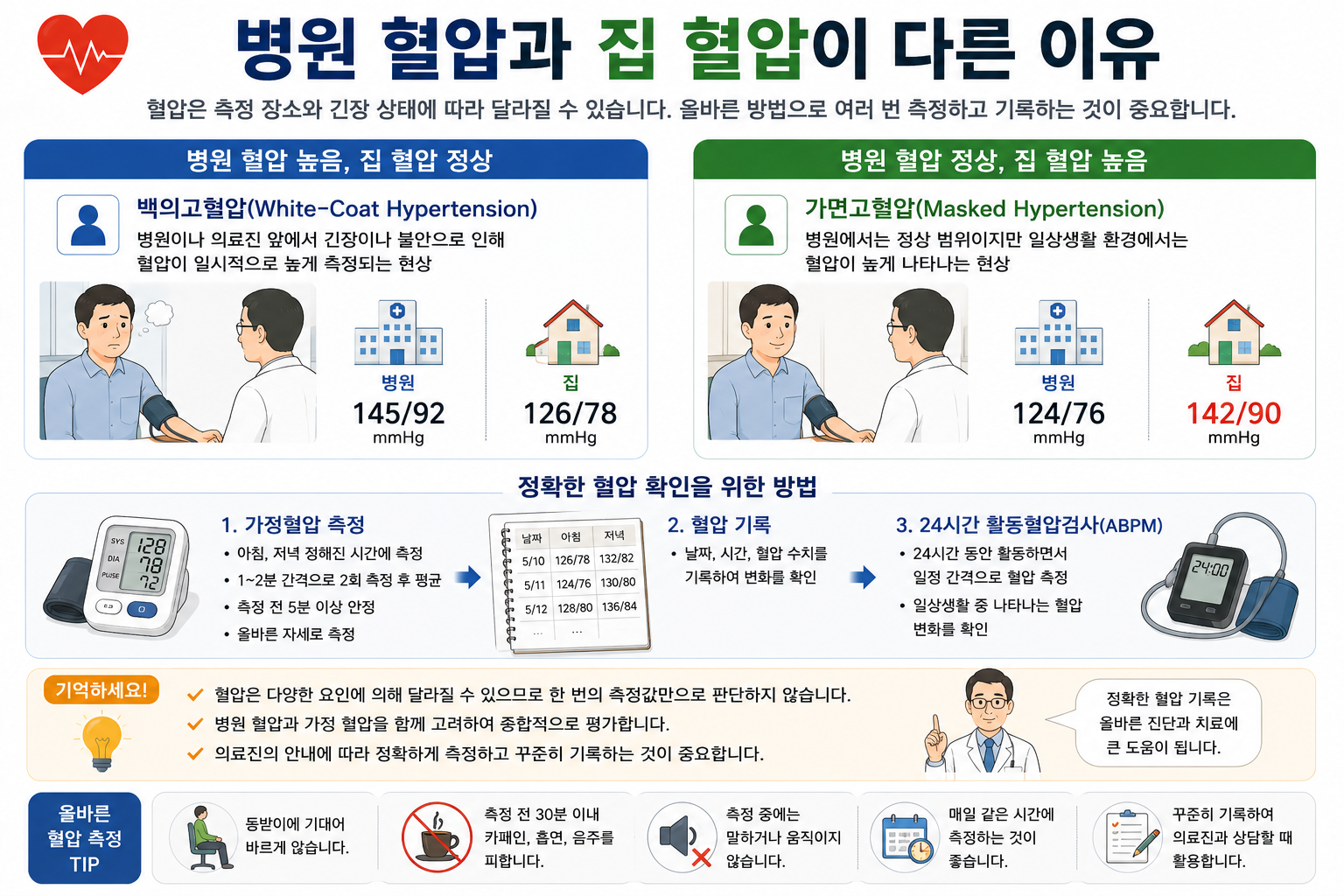 진료실과 가정 혈압이 서로 다른 두 가지 양상을 비교한 그림