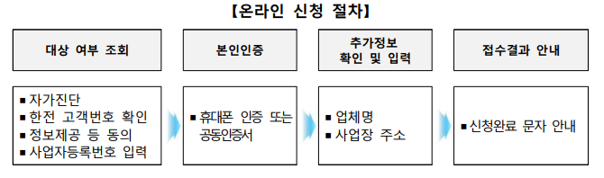 소상공인 전기요금 특별지원kr 신청대상 및 신청방법 신청기간 지원금 누리집
