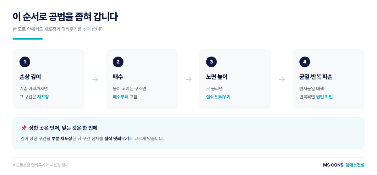 도로 보수 공법 판단 순서 도해 &mdash; 손상 깊이 배수 노면 높이 균열 반복 파손으로 재포장과 덧씌우기를 섞어 쓰는 법