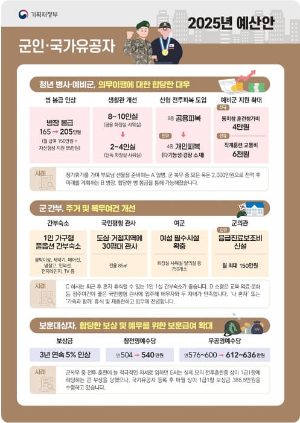 내년에 국민들이 2025년 예산안을 통해 받을 수 있는 혜택