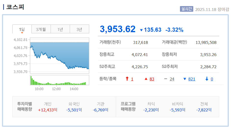 코스피 4000 붕괴