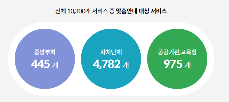 보조금24 홈페이지