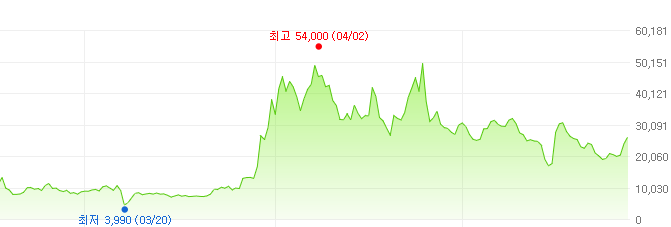 에이스토리-주가변화