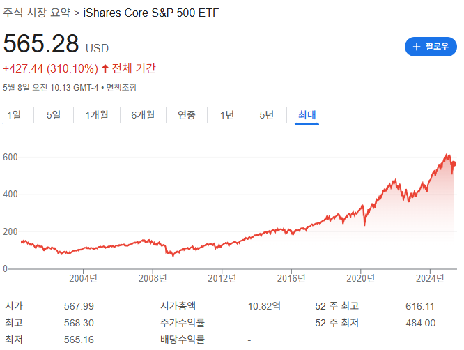 S&amp;P500 추종 ETF 종류와 시장 분석