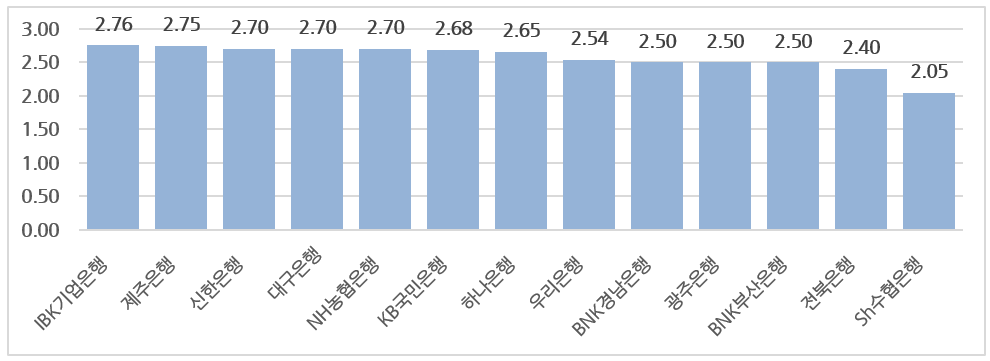 IRP 계좌 금리 비교