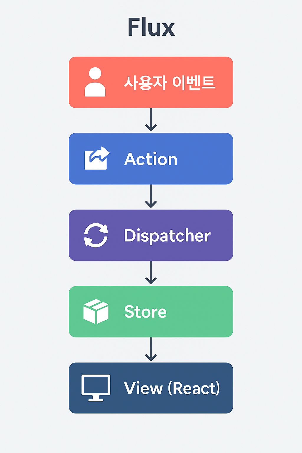 React는 왜 등장했을까?