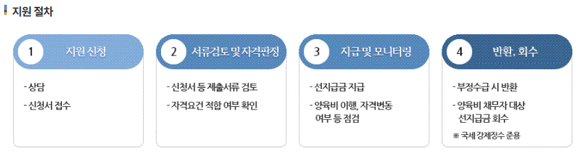 양육비 선지급제 지원 절차