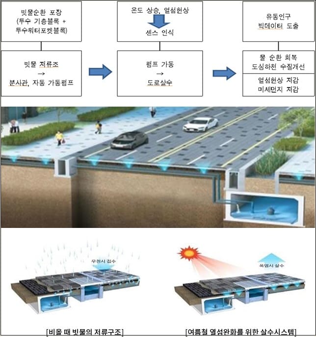 "투수블록 물빠짐 성능 측정방법 유효성 검증 표준 개발" 국립환경과학원