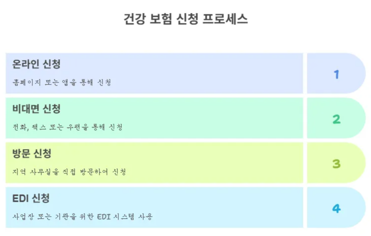 국민건강보험