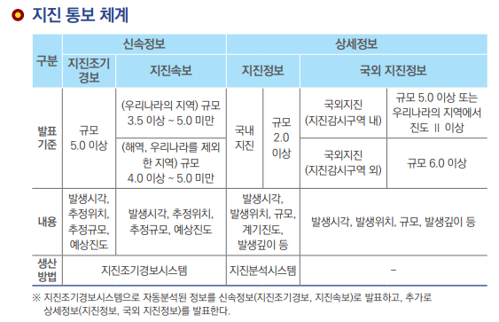 지진경보-통보