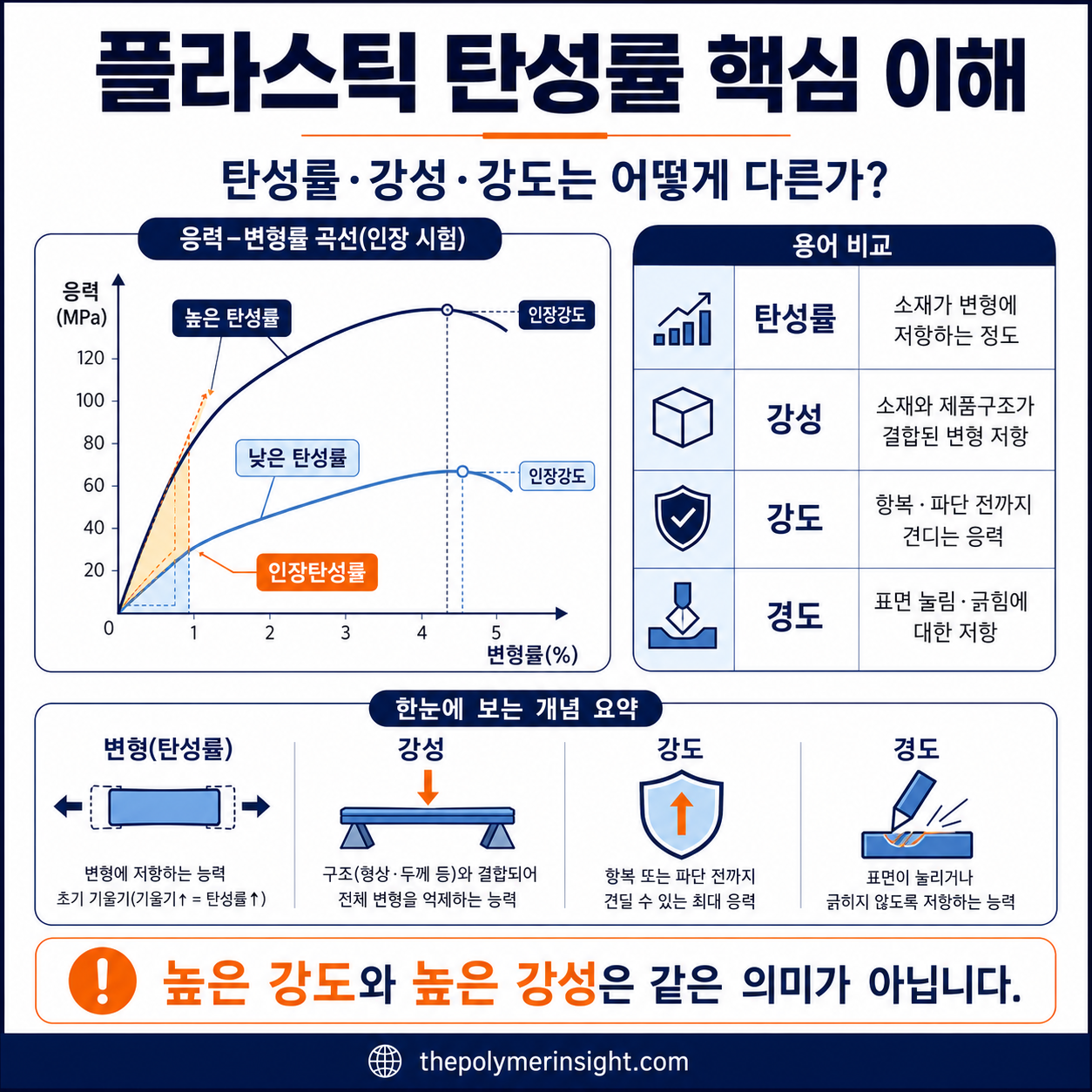 플라스틱의 인장탄성률, 강성, 강도, 경도 차이를 응력-변형률 곡선으로 설명한 인포그래픽