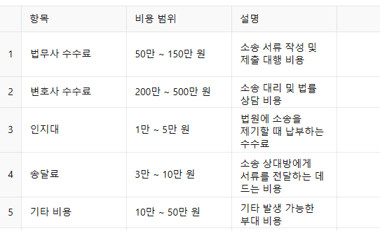 전세보증금 반환 소송 비용