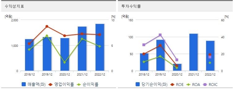 씨싸이트주가분석