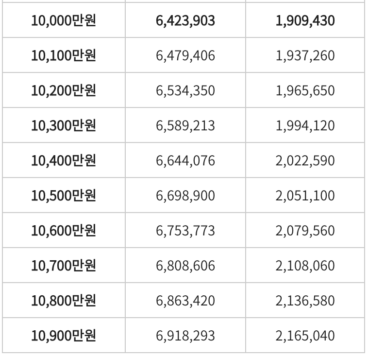연봉 실수령액 1억 ~ 1