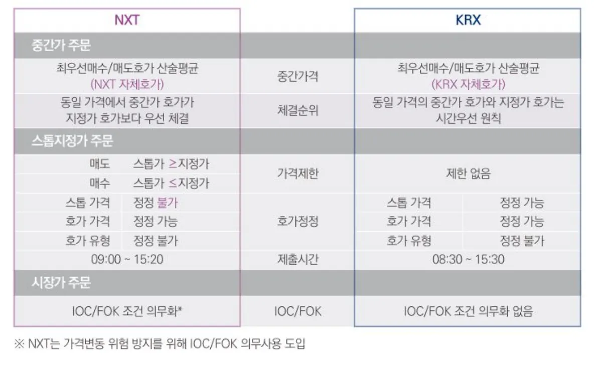 NXT 와 KRX 운영시간 비교표
