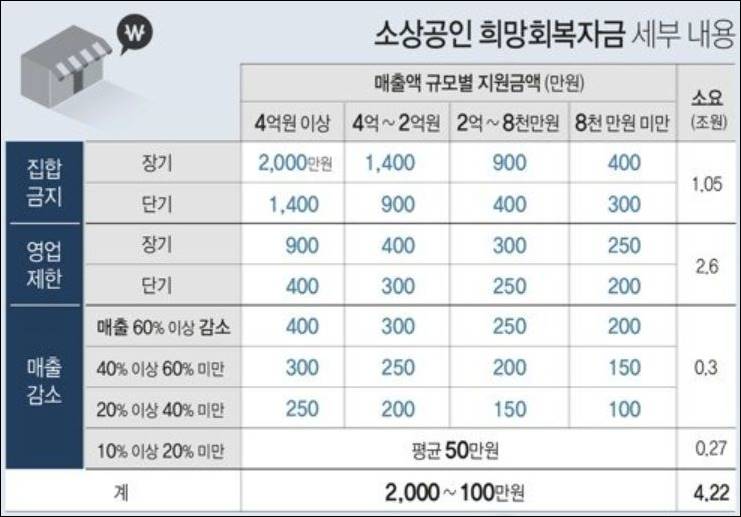 소상공인 희망회복자금 지급대상, 지급액