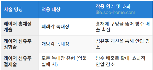 레이저 시술