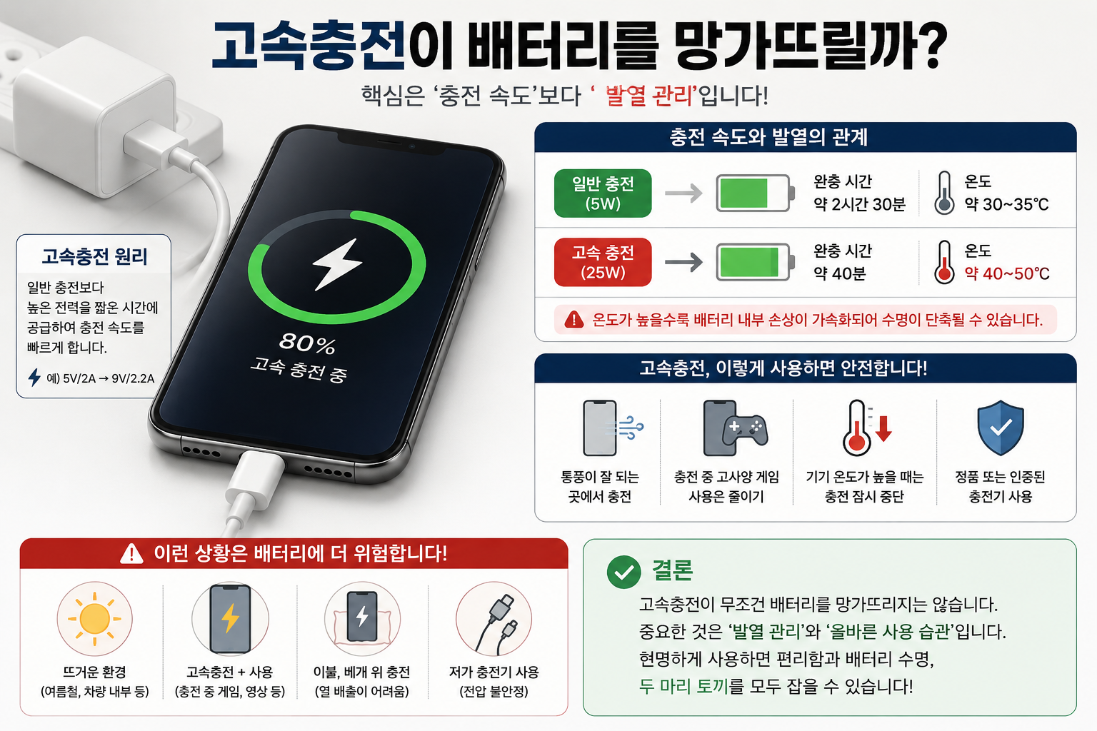 고속충전이 배터리가 망가질까 인포그래픽