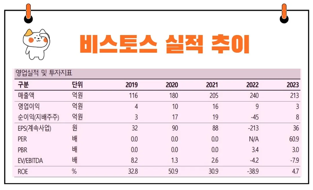 비스토스 실적 추이