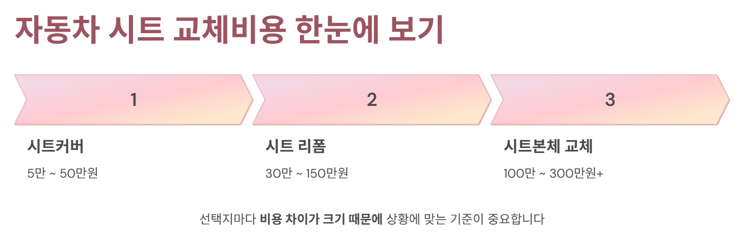 자동차 시트 교체비용 한눈에 보기