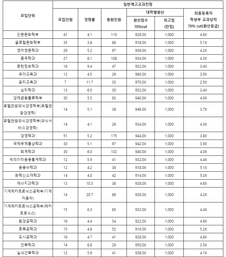 경성대학교수시결과3