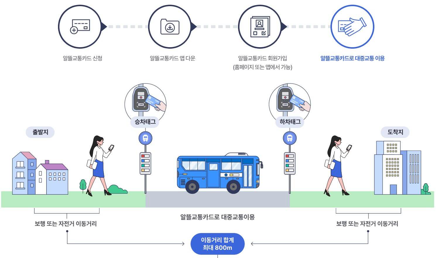 알뜰교통카드 마일리지 적립방법