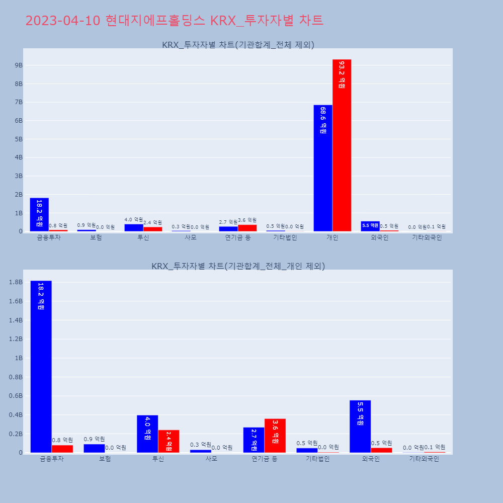 현대지에프홀딩스_KRX_투자자별_차트