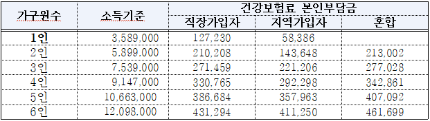 중위소득 150% 이하
