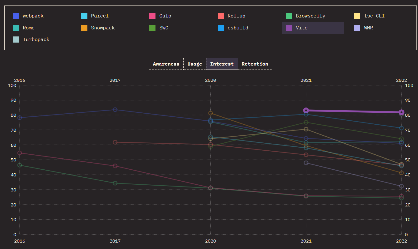 2022 state of js에서 발표된 Vite의 interest